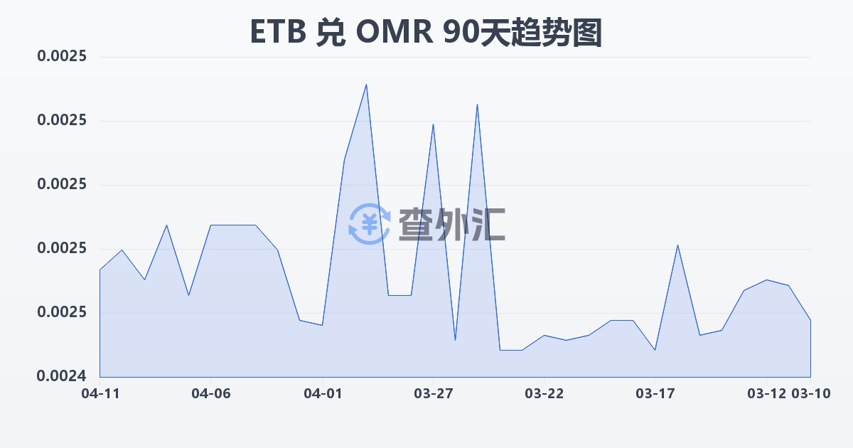 埃塞俄比亚比尔兑阿曼里亚尔(ETB/OMR)近90天汇率走势图