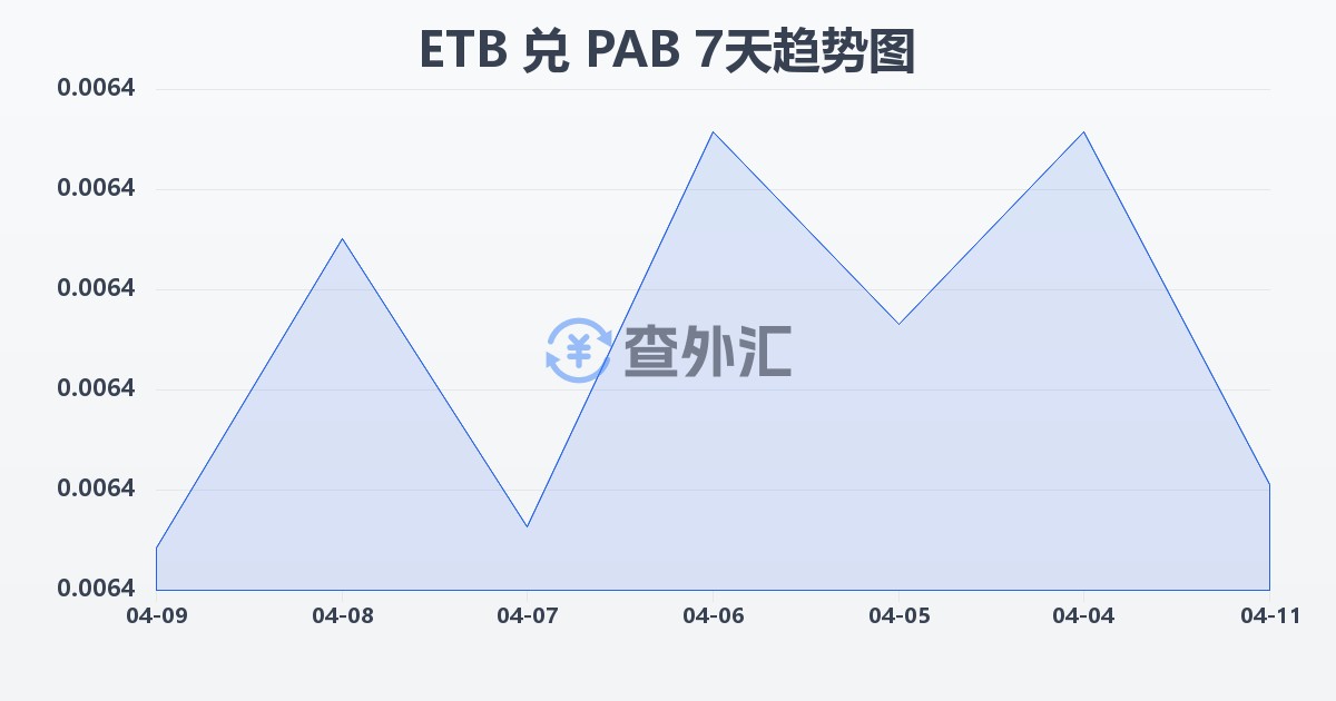埃塞俄比亚比尔兑巴拿马巴波亚(ETB/PAB)近7天汇率走势图
