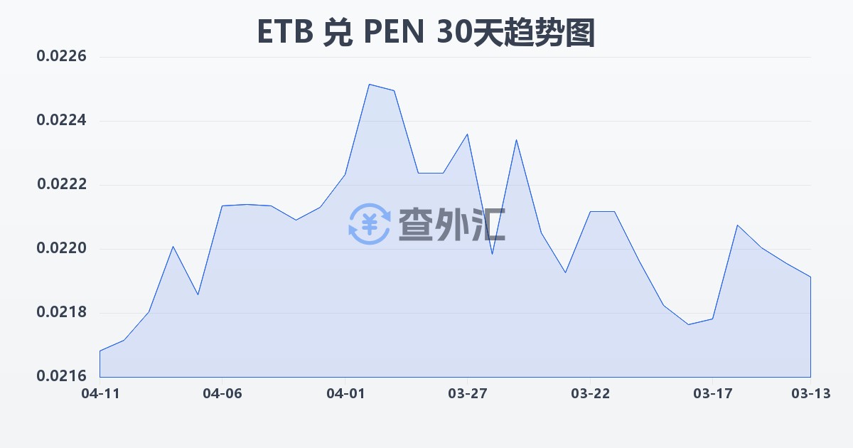 埃塞俄比亚比尔兑秘鲁索尔(ETB/PEN)近30天汇率走势图