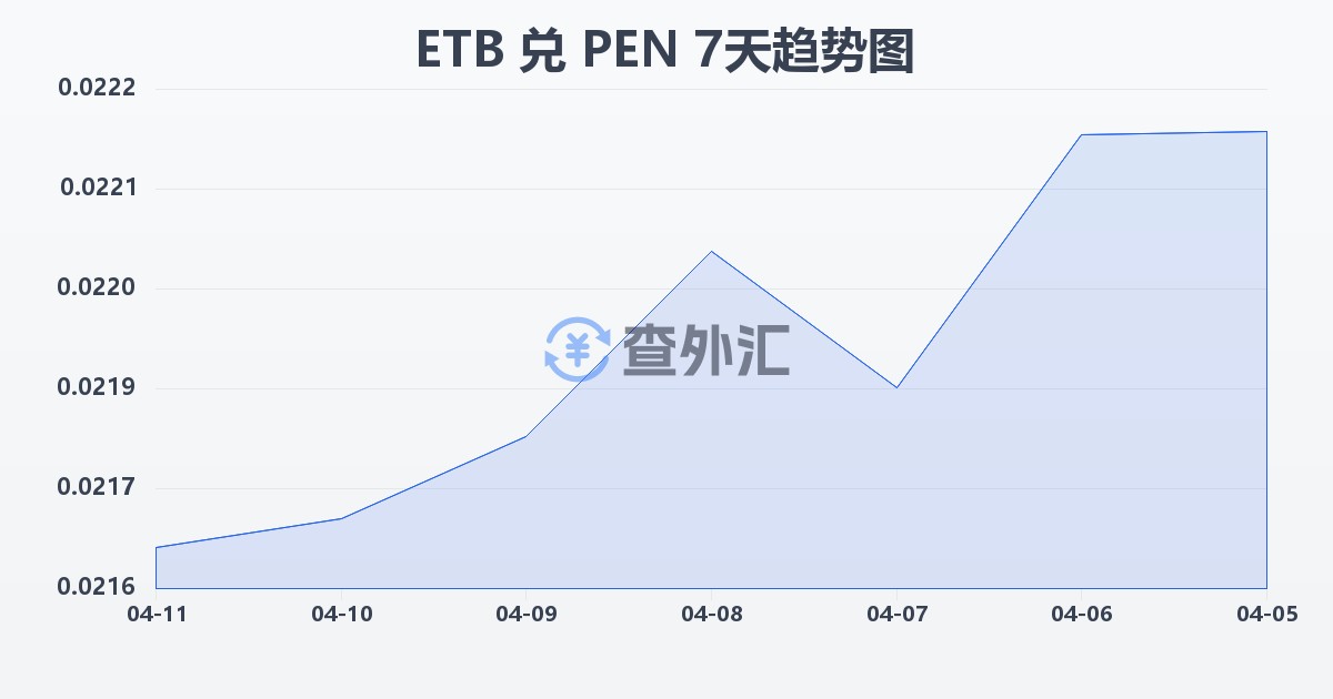 埃塞俄比亚比尔兑秘鲁索尔(ETB/PEN)近7天汇率走势图