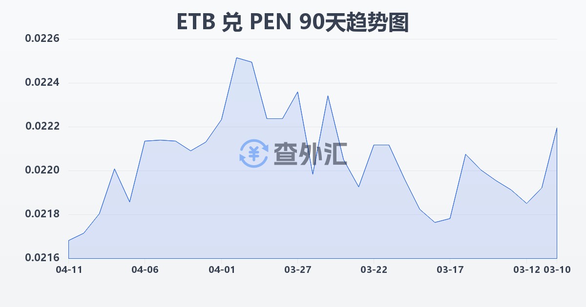 埃塞俄比亚比尔兑秘鲁索尔(ETB/PEN)近90天汇率走势图