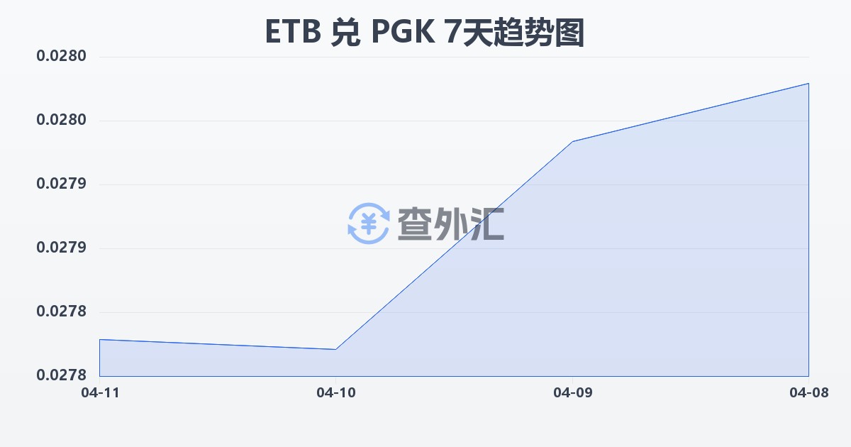 埃塞俄比亚比尔兑巴布亚新几内亚基那(ETB/PGK)近7天汇率走势图
