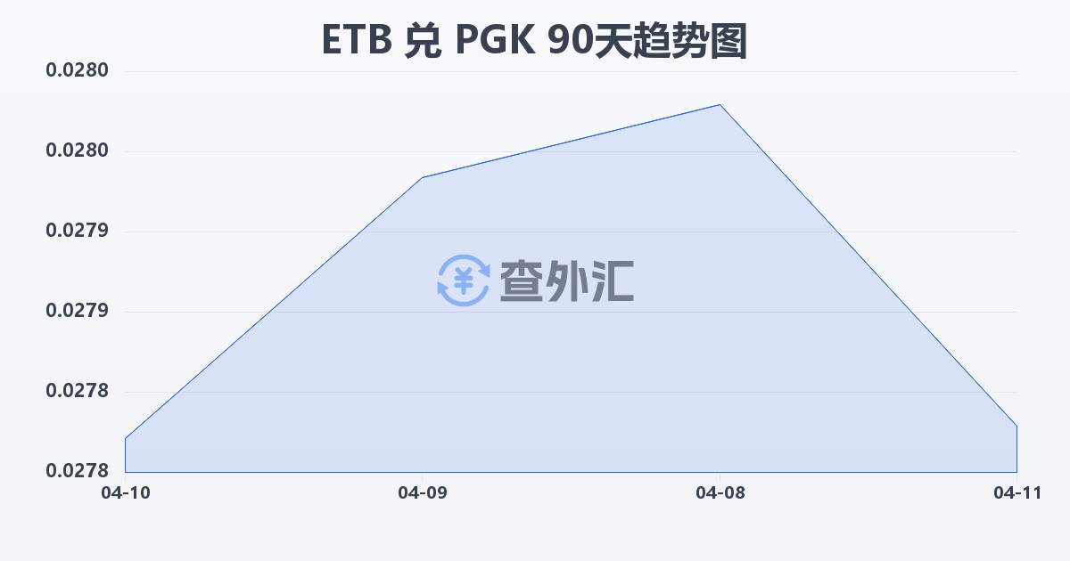 埃塞俄比亚比尔兑巴布亚新几内亚基那(ETB/PGK)近90天汇率走势图