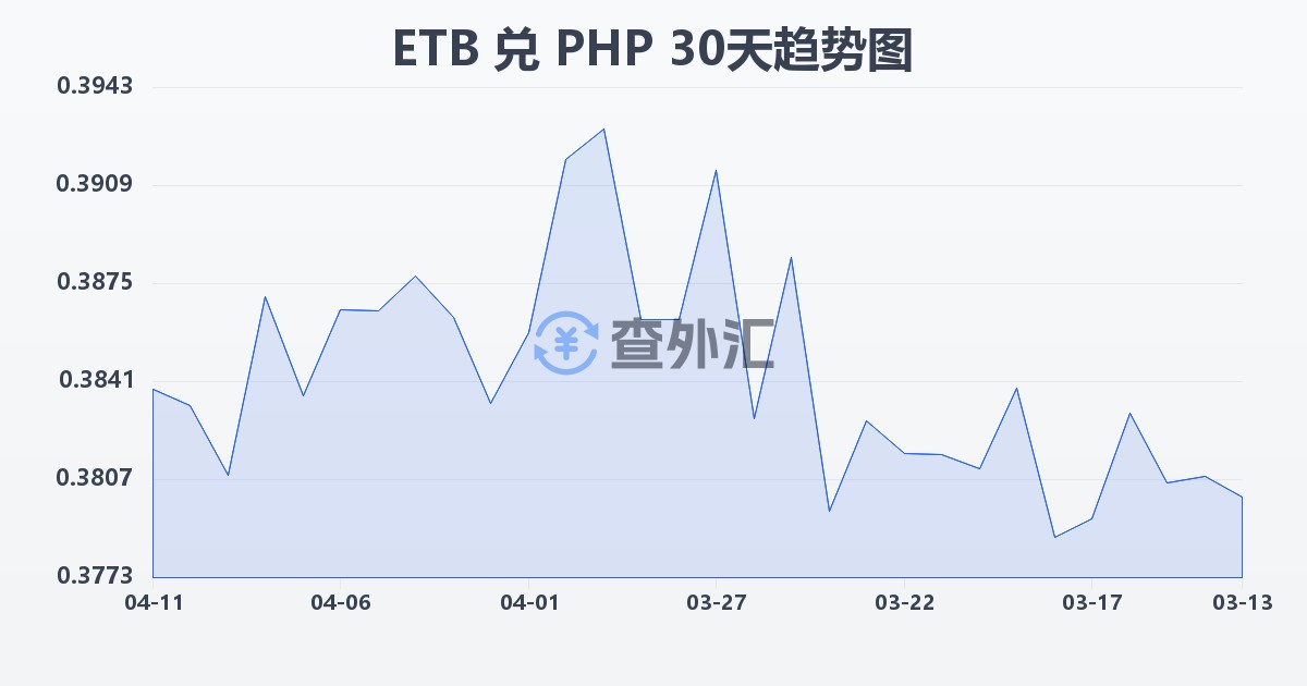 埃塞俄比亚比尔兑菲律宾比索(ETB/PHP)近30天汇率走势图