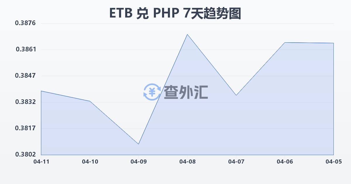 埃塞俄比亚比尔兑菲律宾比索(ETB/PHP)近7天汇率走势图