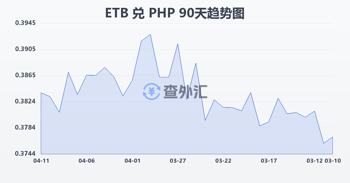 埃塞俄比亚比尔兑菲律宾比索(ETB/PHP)近90天汇率走势图