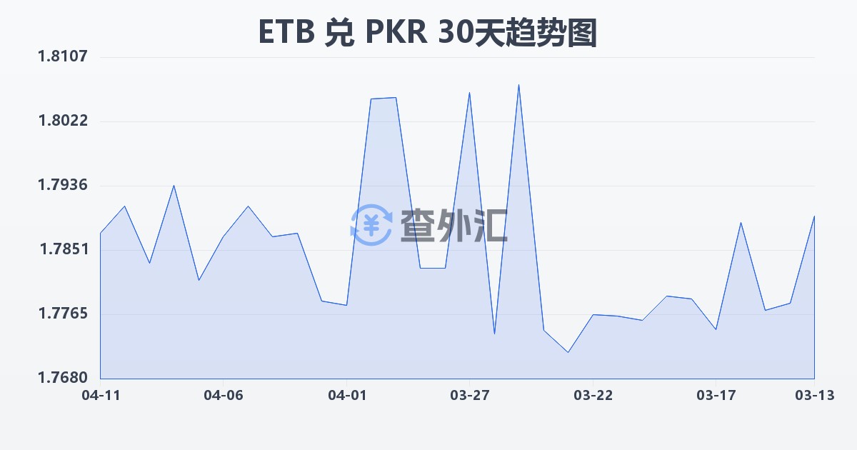 埃塞俄比亚比尔兑巴基斯坦卢比(ETB/PKR)近30天汇率走势图