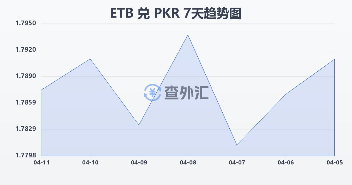 埃塞俄比亚比尔兑巴基斯坦卢比(ETB/PKR)近7天汇率走势图