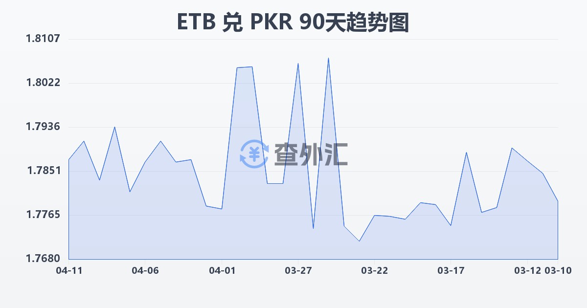 埃塞俄比亚比尔兑巴基斯坦卢比(ETB/PKR)近90天汇率走势图