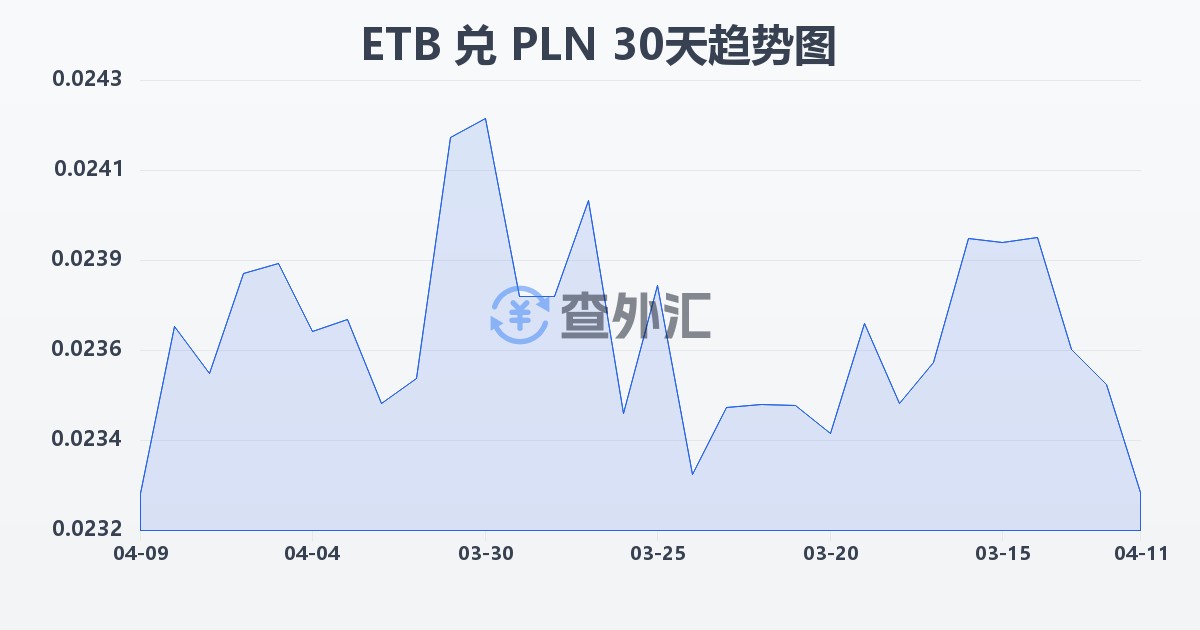 埃塞俄比亚比尔兑波兰兹罗提(ETB/PLN)近30天汇率走势图