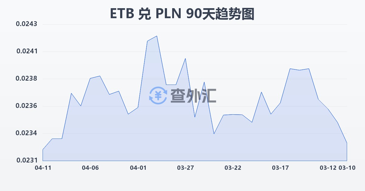 埃塞俄比亚比尔兑波兰兹罗提(ETB/PLN)近90天汇率走势图