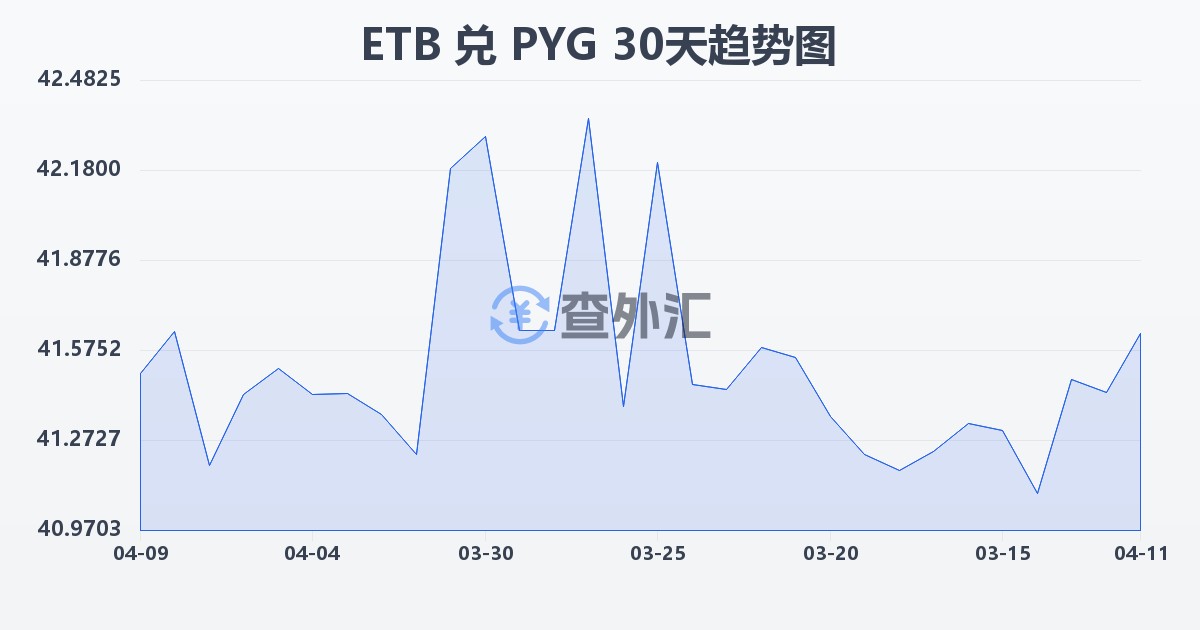 埃塞俄比亚比尔兑巴拉圭瓜拉尼(ETB/PYG)近30天汇率走势图