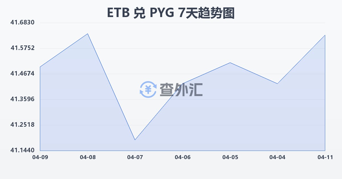 埃塞俄比亚比尔兑巴拉圭瓜拉尼(ETB/PYG)近7天汇率走势图