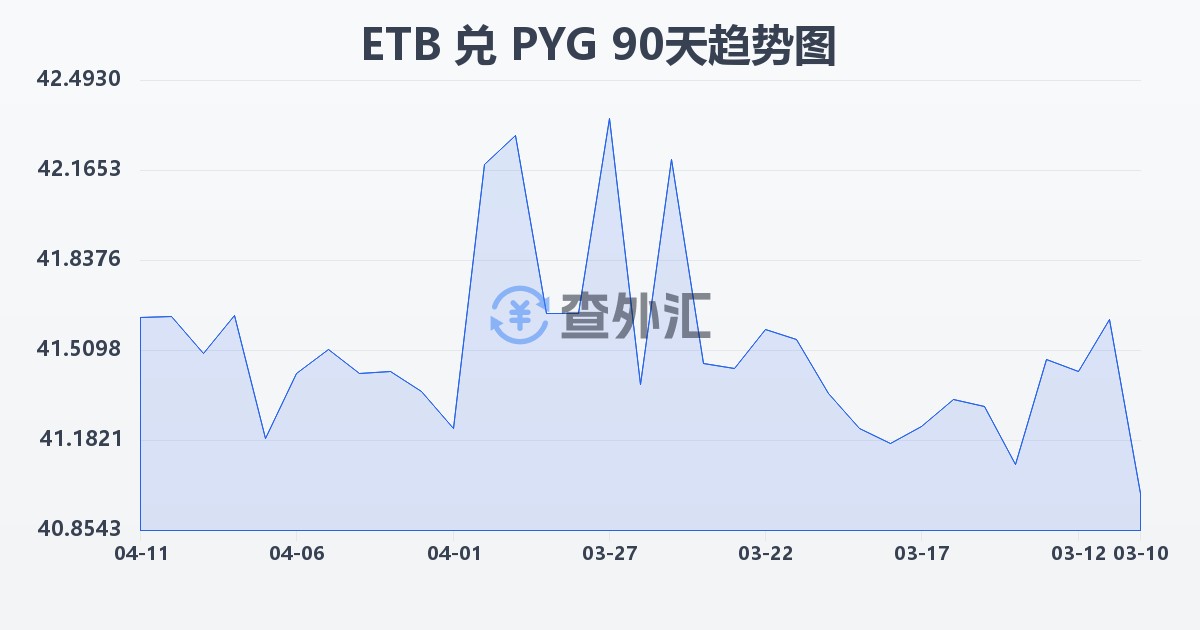 埃塞俄比亚比尔兑巴拉圭瓜拉尼(ETB/PYG)近90天汇率走势图