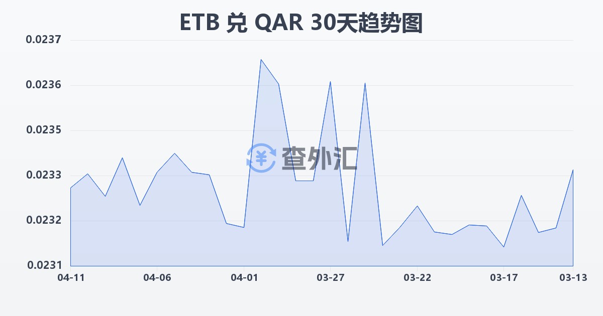 埃塞俄比亚比尔兑卡塔尔里亚尔(ETB/QAR)近30天汇率走势图