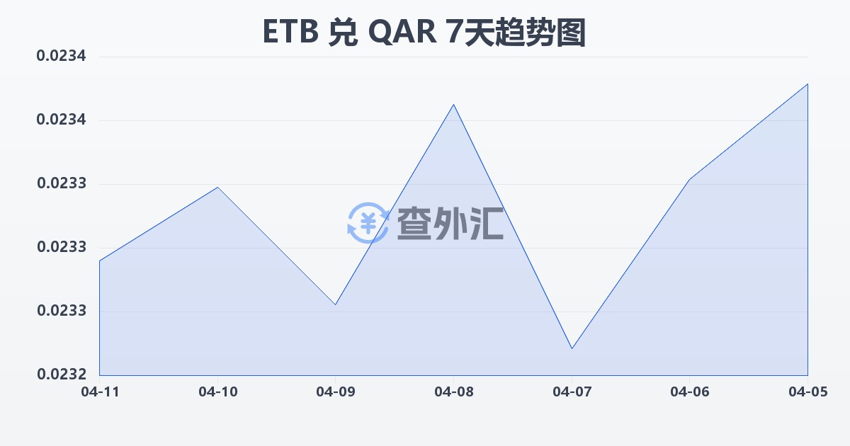 埃塞俄比亚比尔兑卡塔尔里亚尔(ETB/QAR)近7天汇率走势图