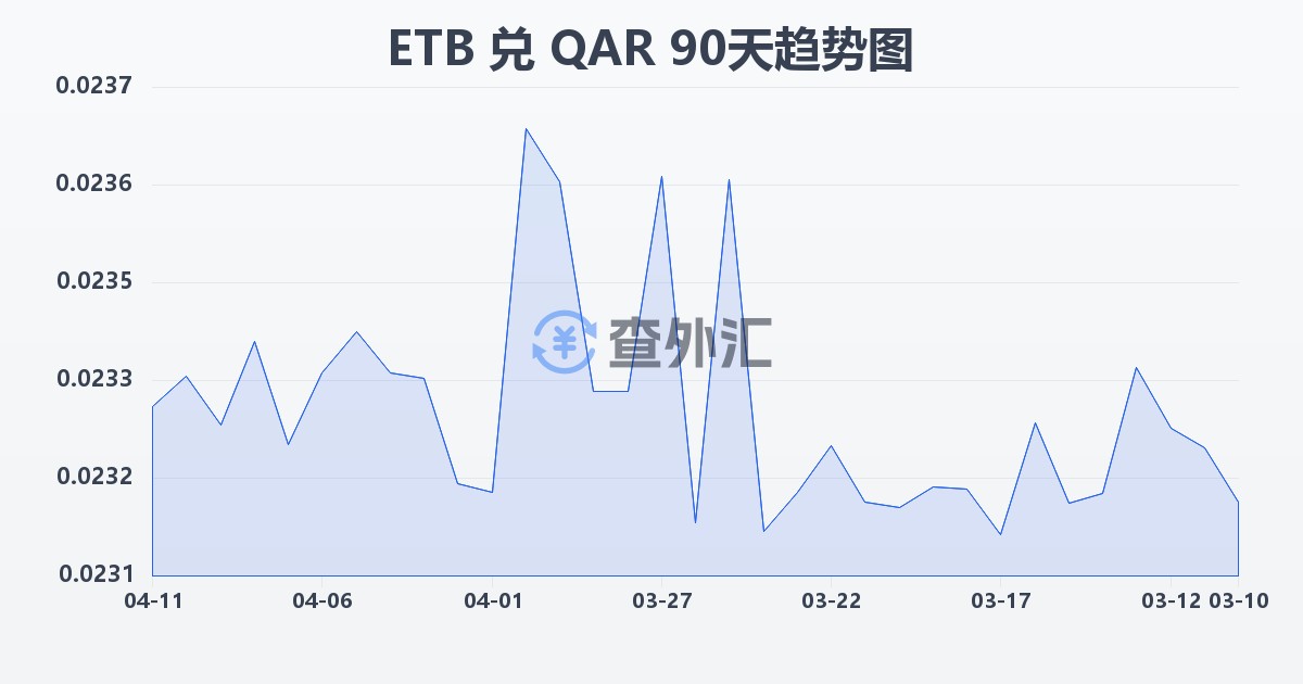 埃塞俄比亚比尔兑卡塔尔里亚尔(ETB/QAR)近90天汇率走势图