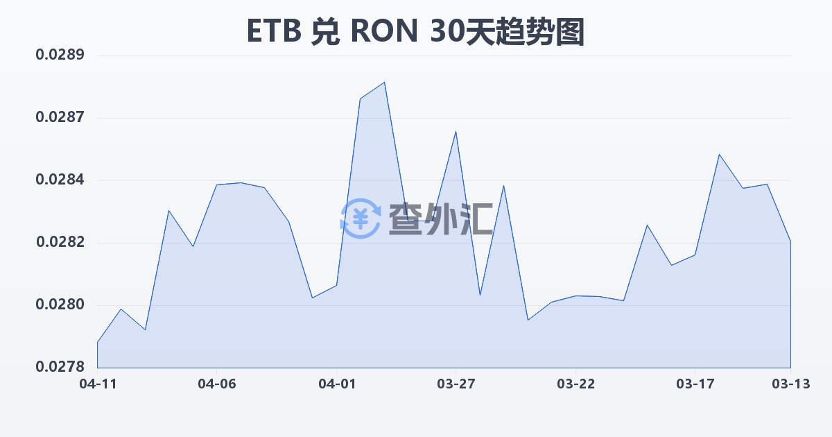 埃塞俄比亚比尔兑罗马尼亚列伊(ETB/RON)近30天汇率走势图