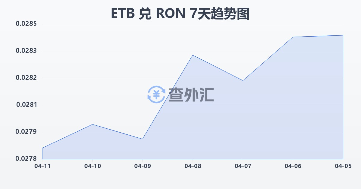 埃塞俄比亚比尔兑罗马尼亚列伊(ETB/RON)近7天汇率走势图