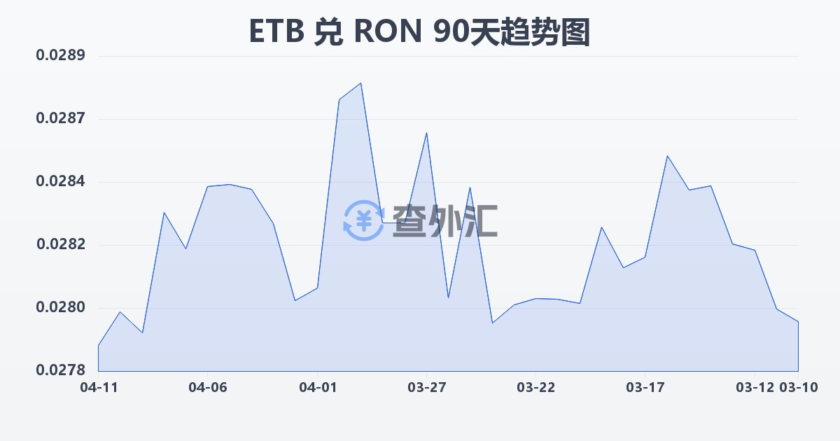 埃塞俄比亚比尔兑罗马尼亚列伊(ETB/RON)近90天汇率走势图