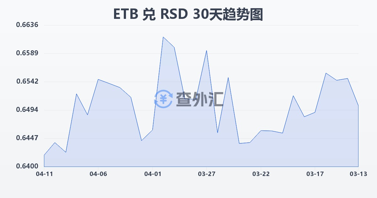 埃塞俄比亚比尔兑塞尔维亚第纳尔(ETB/RSD)近30天汇率走势图