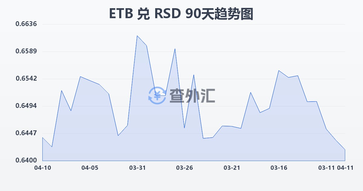 埃塞俄比亚比尔兑塞尔维亚第纳尔(ETB/RSD)近90天汇率走势图