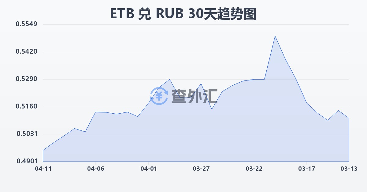 埃塞俄比亚比尔兑俄罗斯卢布(ETB/RUB)近30天汇率走势图