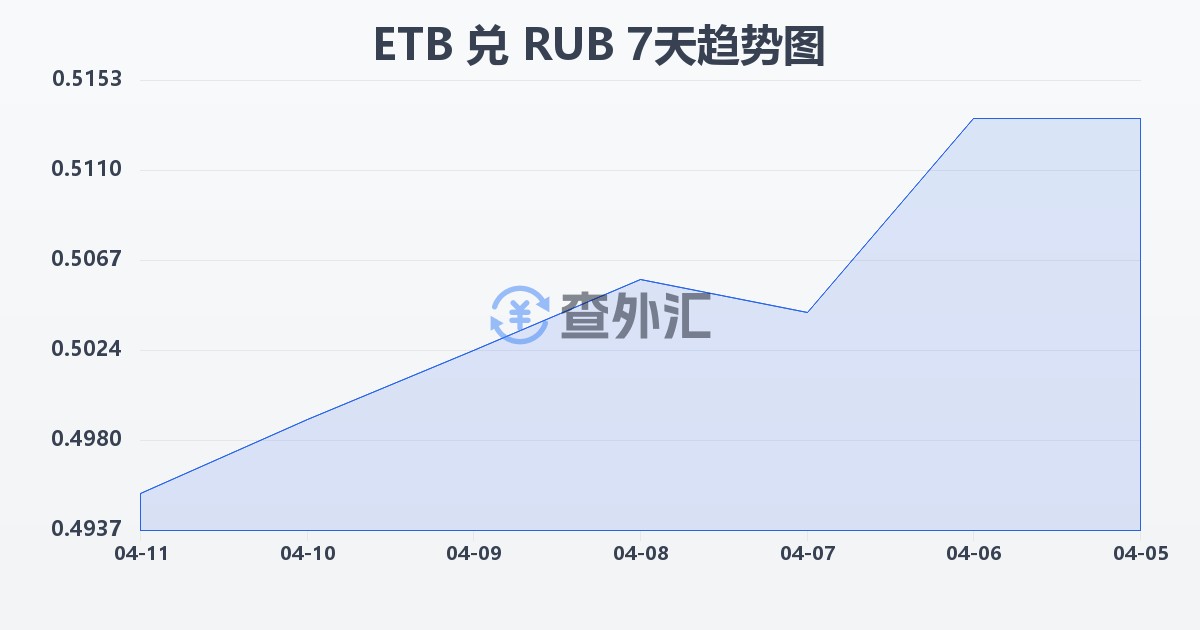 埃塞俄比亚比尔兑俄罗斯卢布(ETB/RUB)近7天汇率走势图