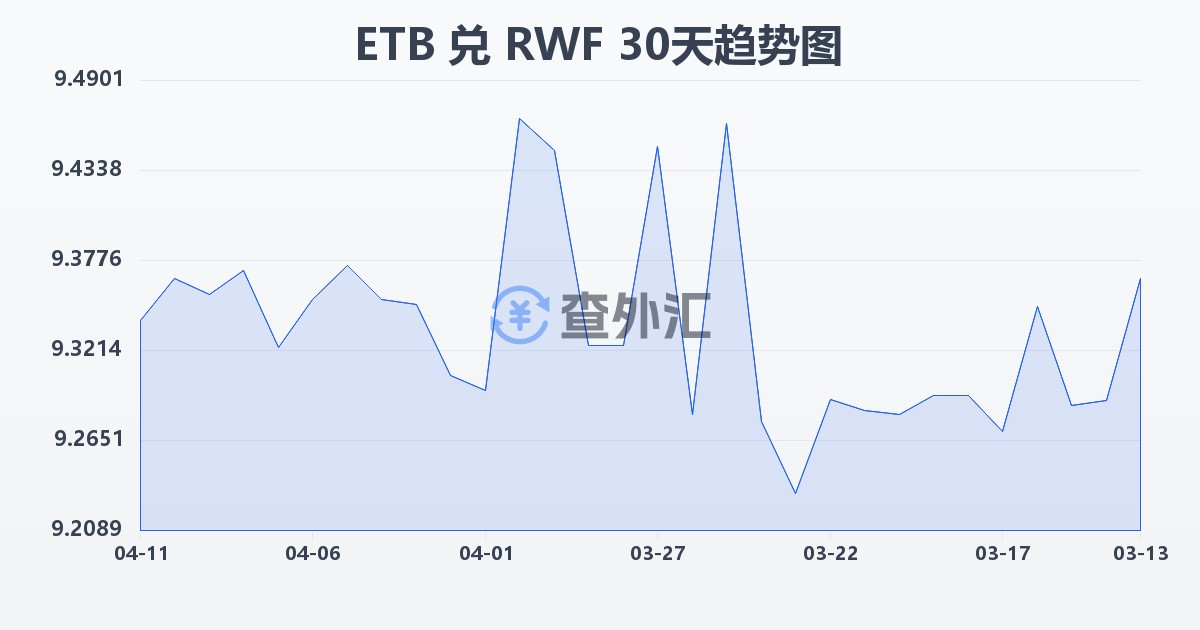 埃塞俄比亚比尔兑卢旺达法郎(ETB/RWF)近30天汇率走势图