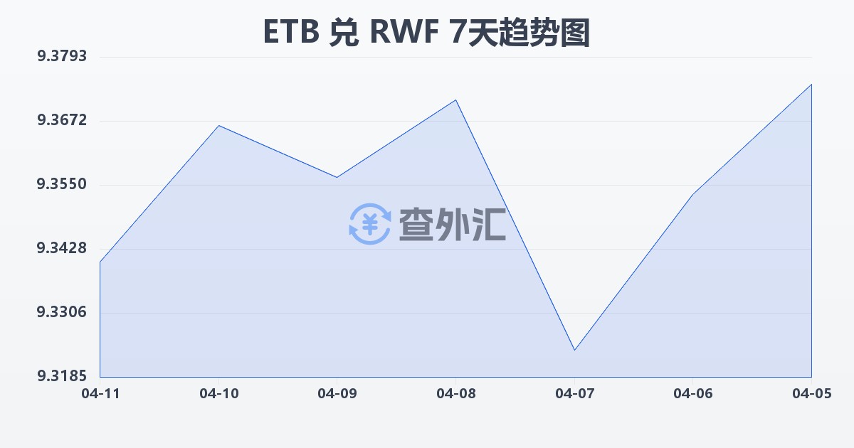 埃塞俄比亚比尔兑卢旺达法郎(ETB/RWF)近7天汇率走势图