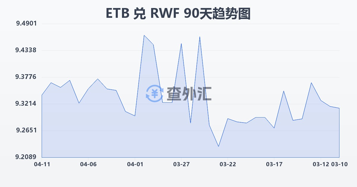 埃塞俄比亚比尔兑卢旺达法郎(ETB/RWF)近90天汇率走势图