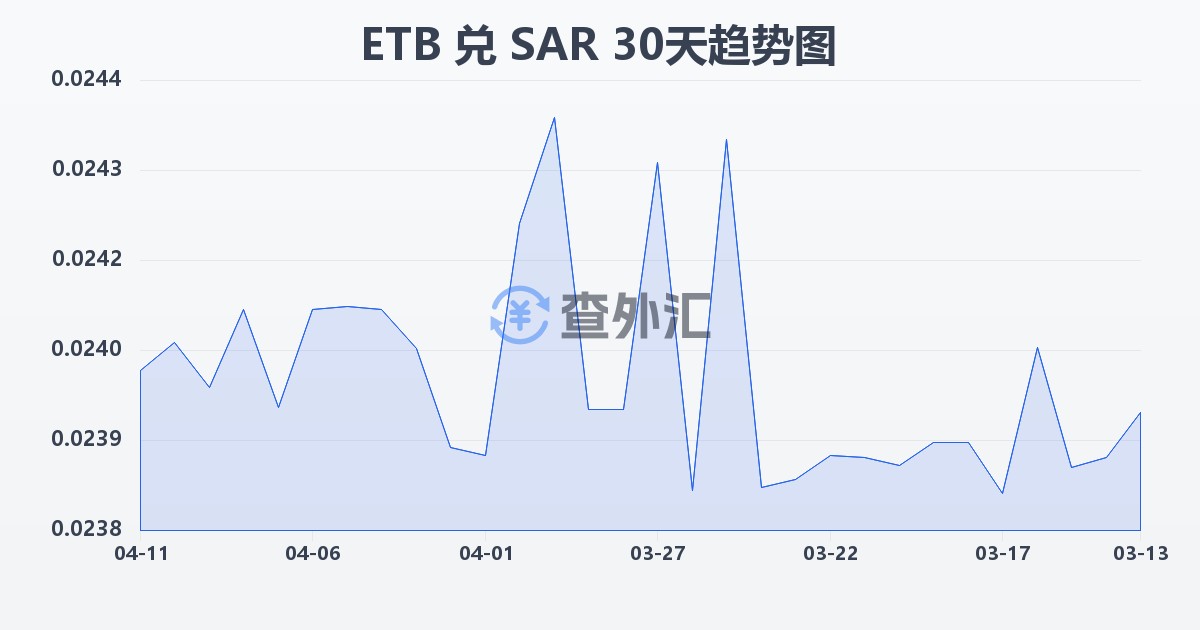 埃塞俄比亚比尔兑沙特里亚尔(ETB/SAR)近30天汇率走势图