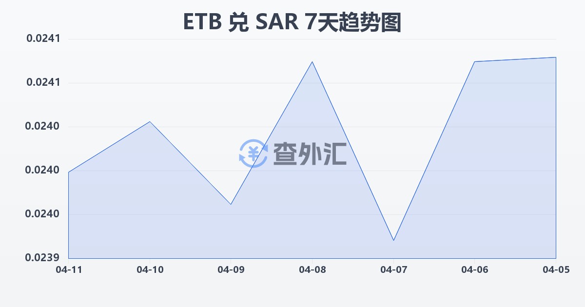 埃塞俄比亚比尔兑沙特里亚尔(ETB/SAR)近7天汇率走势图