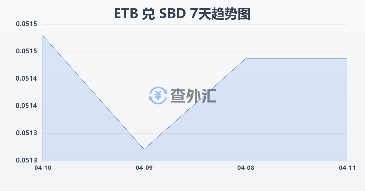 埃塞俄比亚比尔兑所罗门群岛元(ETB/SBD)近7天汇率走势图