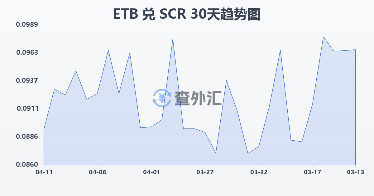 埃塞俄比亚比尔兑塞舌尔卢比(ETB/SCR)近30天汇率走势图