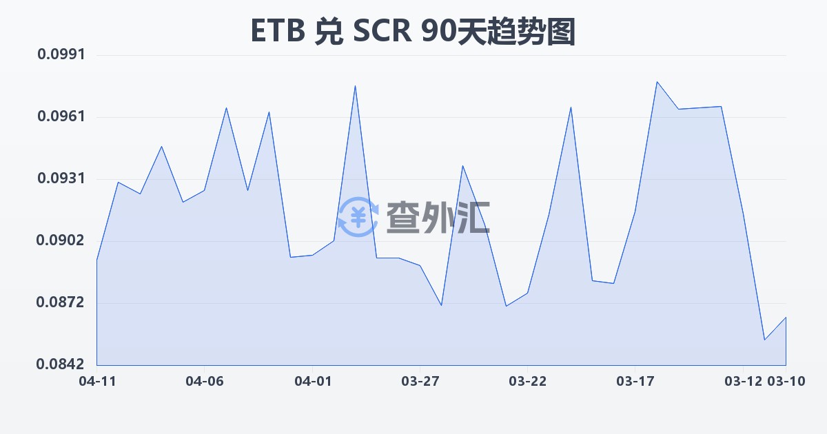 埃塞俄比亚比尔兑塞舌尔卢比(ETB/SCR)近90天汇率走势图