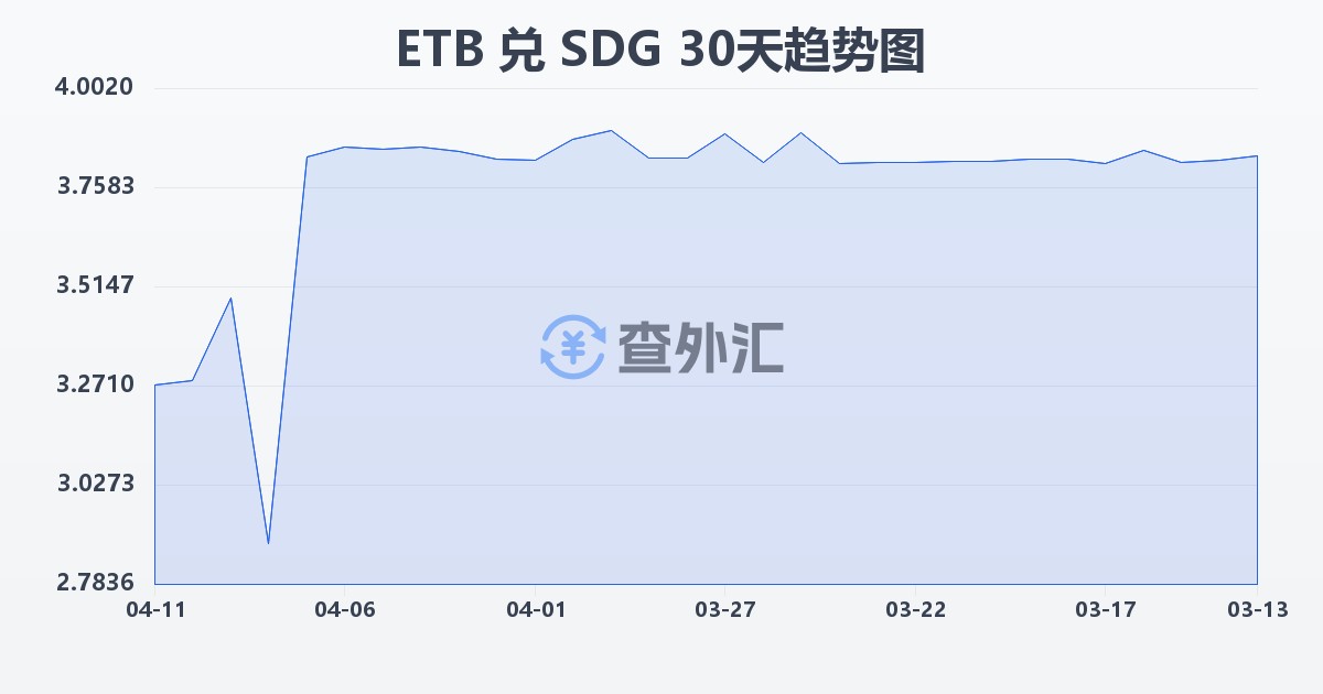 埃塞俄比亚比尔兑苏丹镑(ETB/SDG)近30天汇率走势图