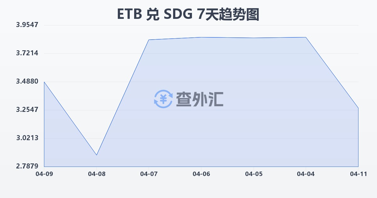 埃塞俄比亚比尔兑苏丹镑(ETB/SDG)近7天汇率走势图