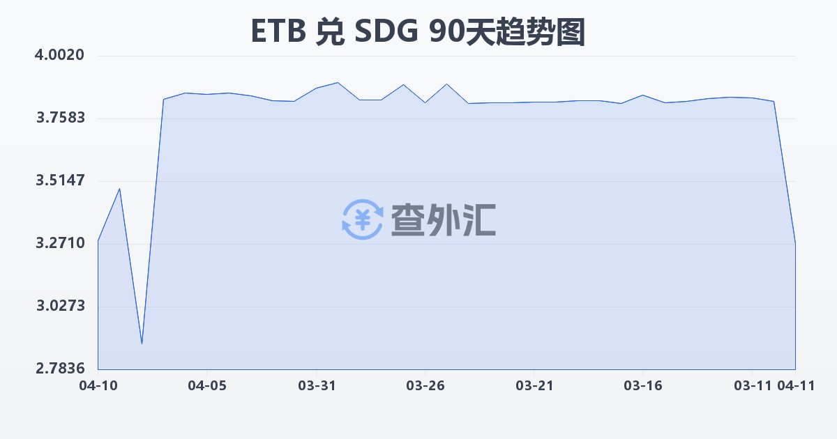埃塞俄比亚比尔兑苏丹镑(ETB/SDG)近90天汇率走势图