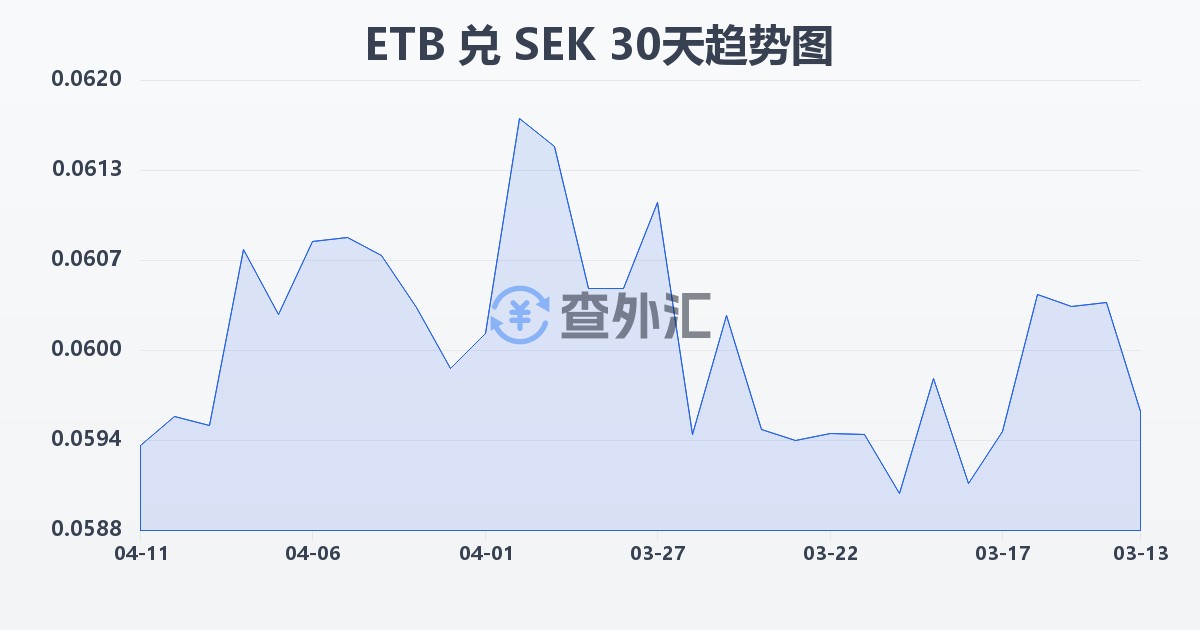 埃塞俄比亚比尔兑瑞典克朗(ETB/SEK)近30天汇率走势图