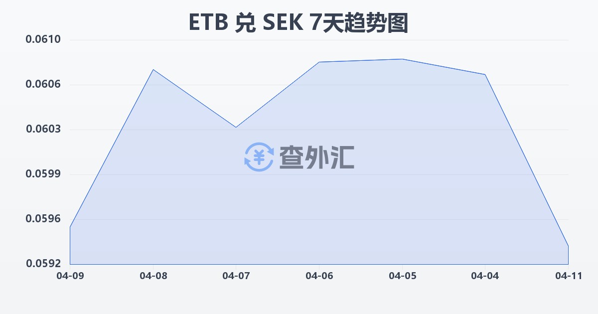 埃塞俄比亚比尔兑瑞典克朗(ETB/SEK)近7天汇率走势图