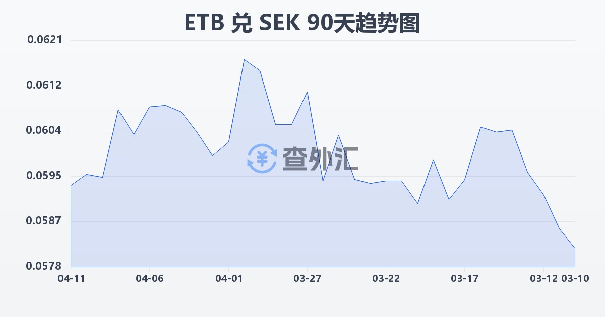 埃塞俄比亚比尔兑瑞典克朗(ETB/SEK)近90天汇率走势图