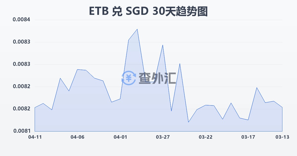 埃塞俄比亚比尔兑新加坡元(ETB/SGD)近30天汇率走势图