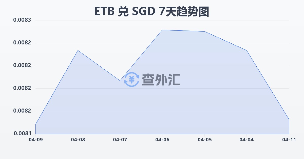 埃塞俄比亚比尔兑新加坡元(ETB/SGD)近7天汇率走势图