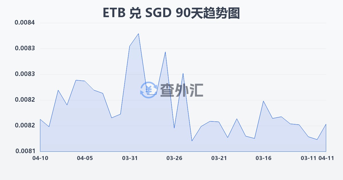 埃塞俄比亚比尔兑新加坡元(ETB/SGD)近90天汇率走势图