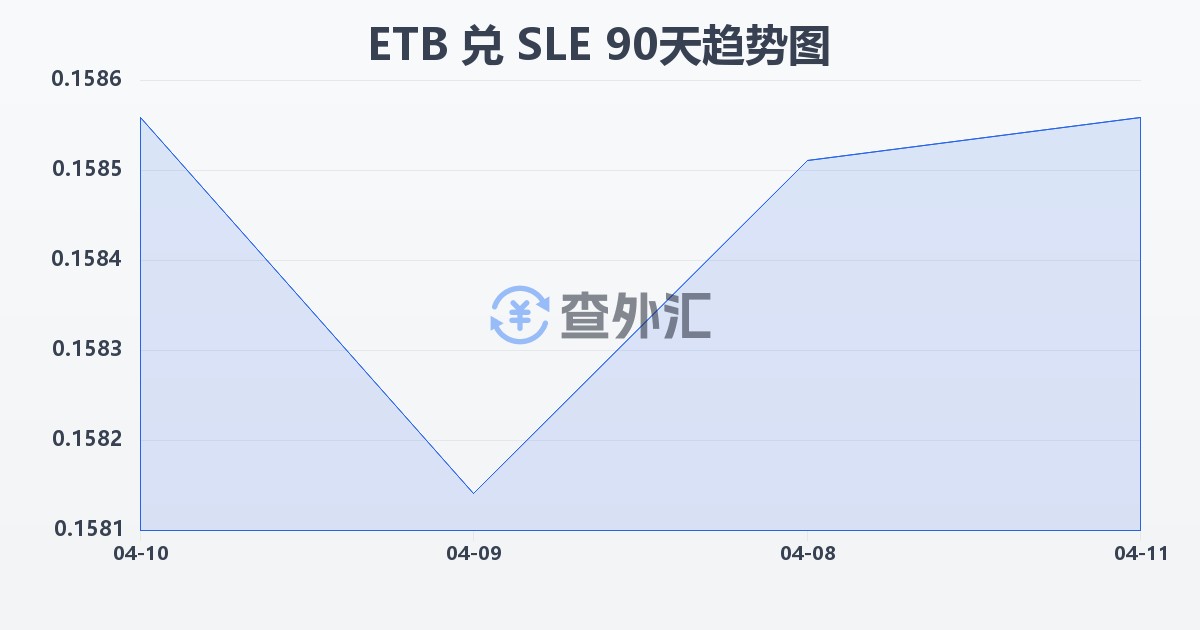 埃塞俄比亚比尔兑塞拉利昂利昂(ETB/SLE)近90天汇率走势图