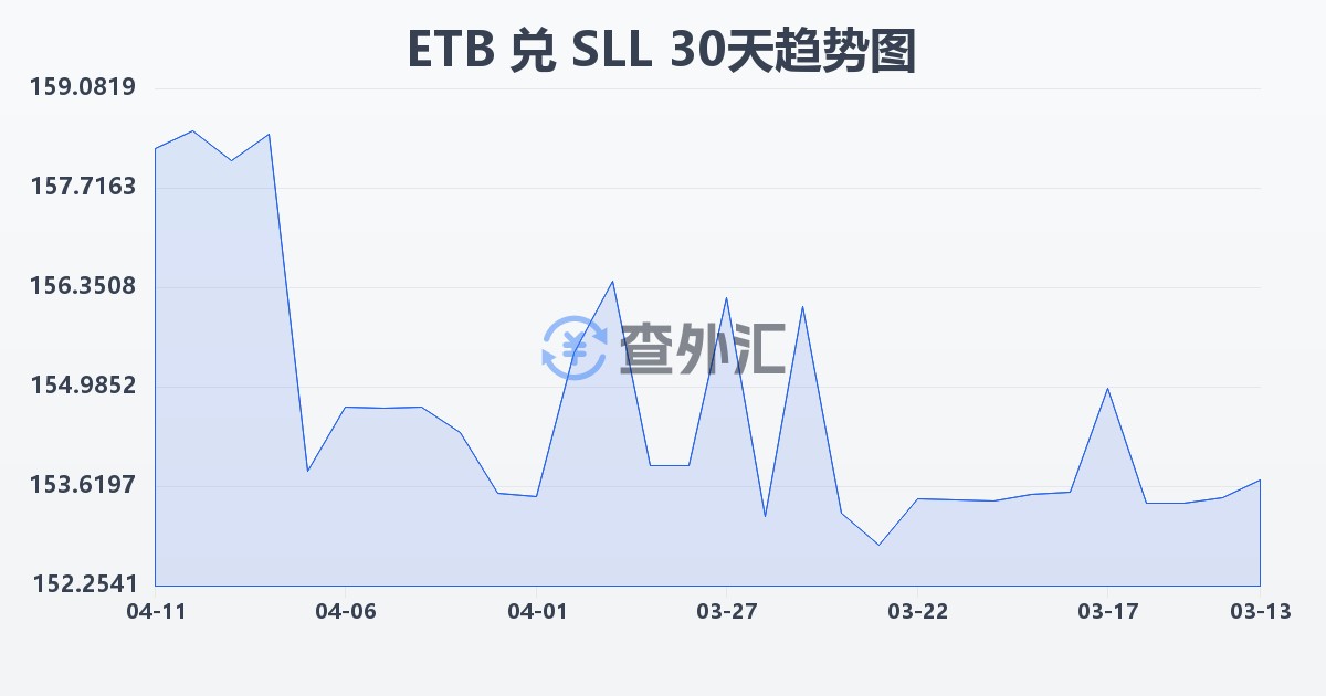 埃塞俄比亚比尔兑塞拉利昂利昂（旧）(ETB/SLL)近30天汇率走势图