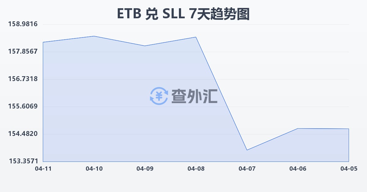 埃塞俄比亚比尔兑塞拉利昂利昂（旧）(ETB/SLL)近7天汇率走势图