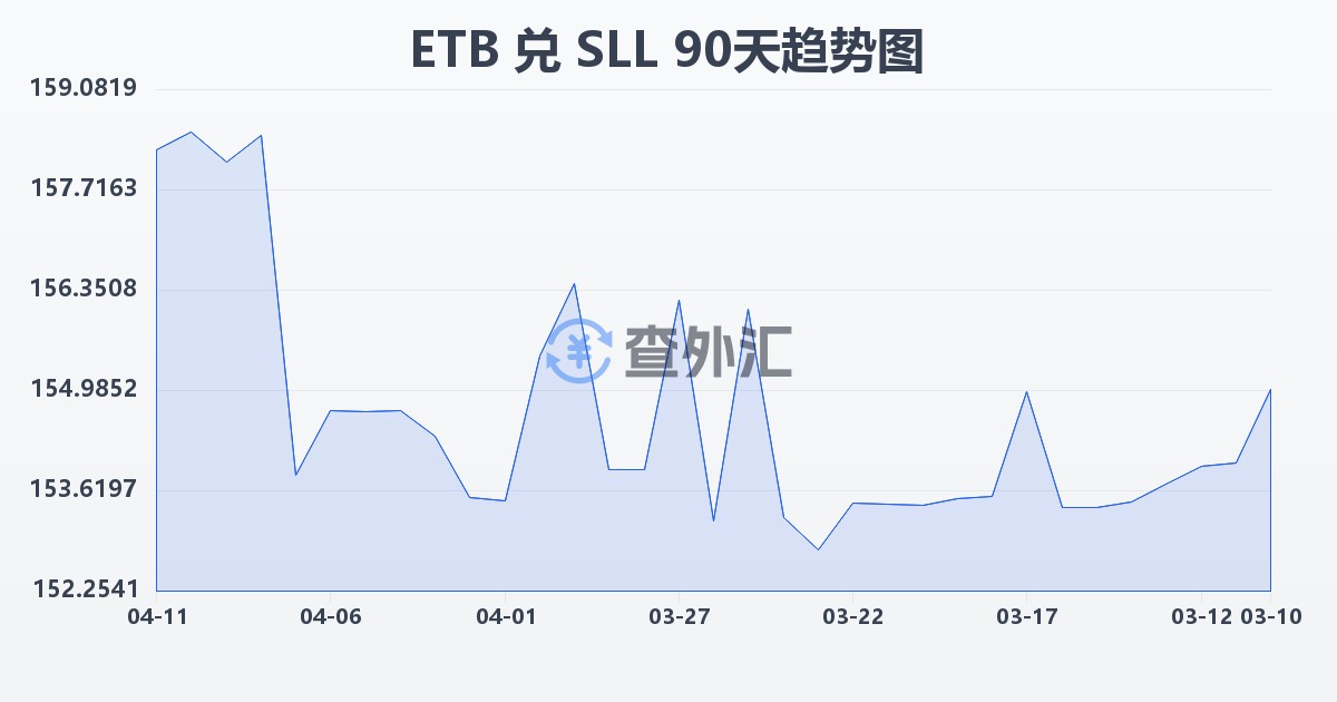 埃塞俄比亚比尔兑塞拉利昂利昂（旧）(ETB/SLL)近90天汇率走势图