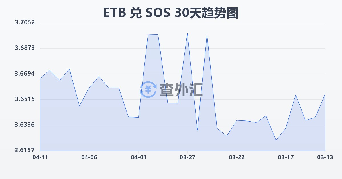 埃塞俄比亚比尔兑索马里先令(ETB/SOS)近30天汇率走势图